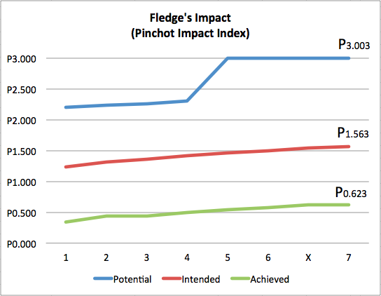 Fledge Pinchot Impact Index 1-7